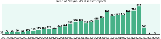 Raynaud's disease: 9,184 reports from FDA and social media. Raynaud's disease: 9,184 reports.